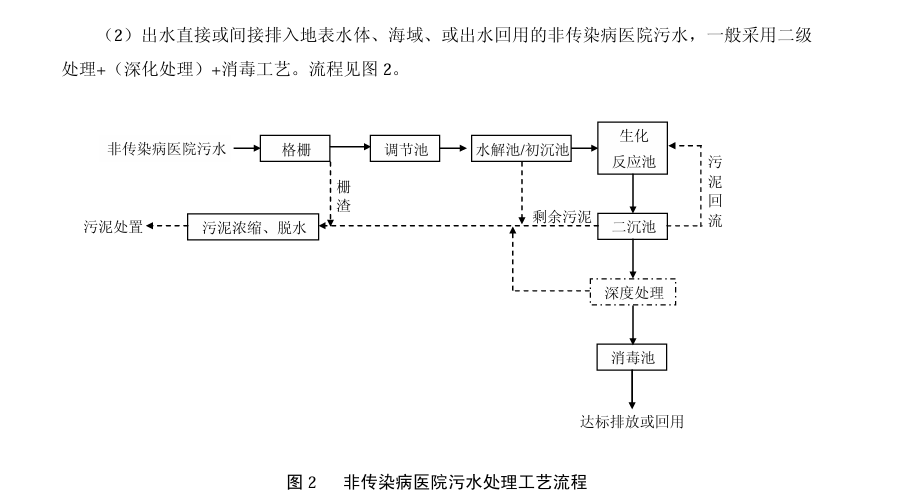 医疗污水处理2.png