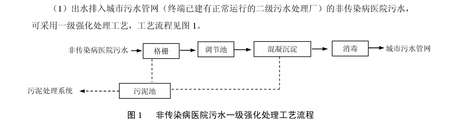 医疗污水工艺1.png
