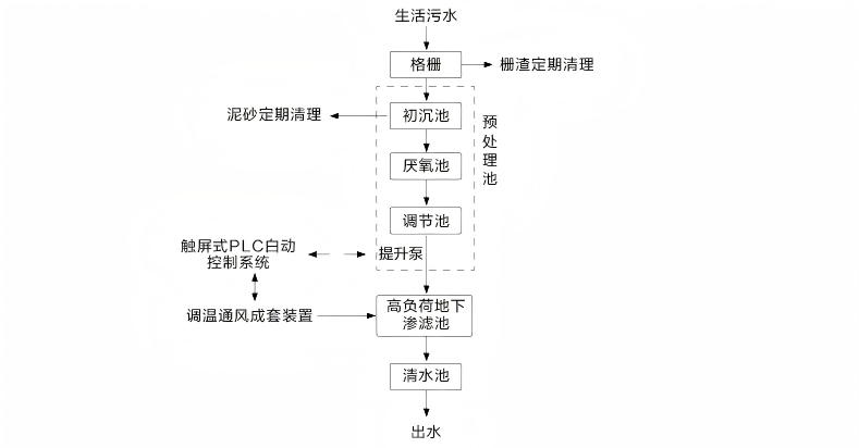 城镇污水处理工艺.png